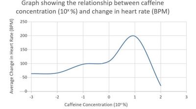 daphnia heart rate caffeine